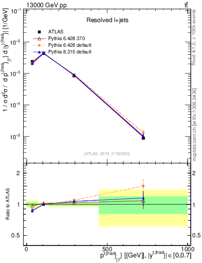 Plot of top.pt in 13000 GeV pp collisions