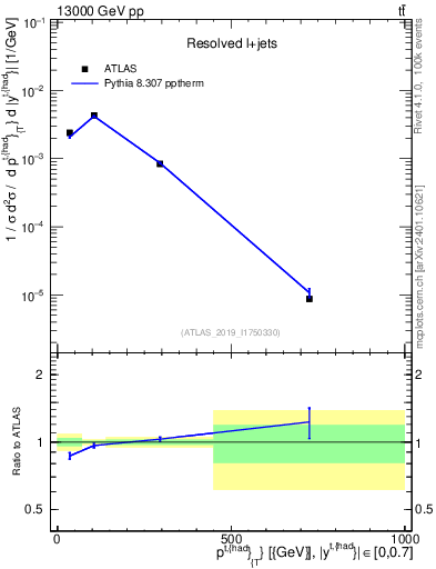 Plot of top.pt in 13000 GeV pp collisions