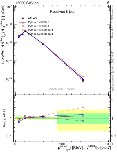 Plot of top.pt in 13000 GeV pp collisions