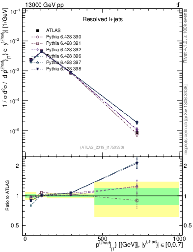 Plot of top.pt in 13000 GeV pp collisions