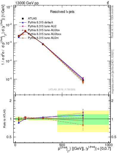 Plot of top.pt in 13000 GeV pp collisions