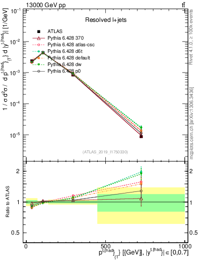 Plot of top.pt in 13000 GeV pp collisions