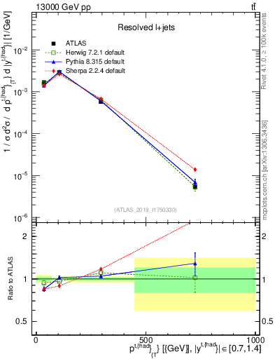 Plot of top.pt in 13000 GeV pp collisions