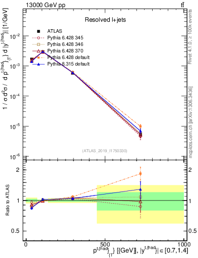 Plot of top.pt in 13000 GeV pp collisions