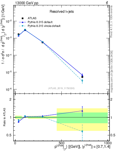 Plot of top.pt in 13000 GeV pp collisions