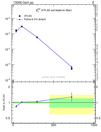 Plot of top.pt in 13000 GeV pp collisions