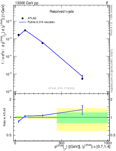 Plot of top.pt in 13000 GeV pp collisions