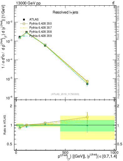Plot of top.pt in 13000 GeV pp collisions