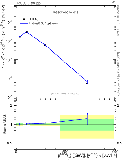 Plot of top.pt in 13000 GeV pp collisions