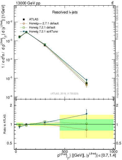 Plot of top.pt in 13000 GeV pp collisions