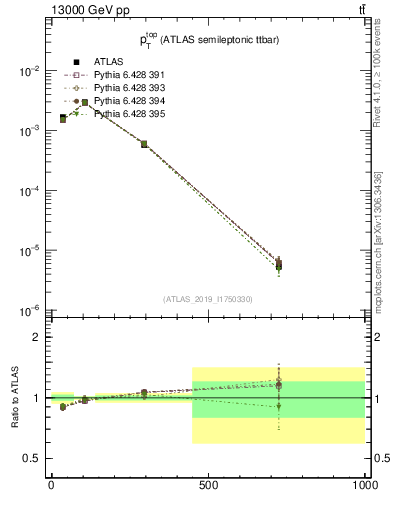 Plot of top.pt in 13000 GeV pp collisions
