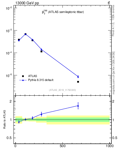 Plot of top.pt in 13000 GeV pp collisions