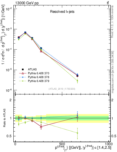 Plot of top.pt in 13000 GeV pp collisions