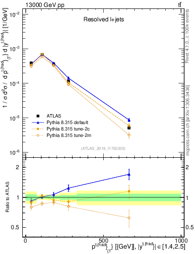 Plot of top.pt in 13000 GeV pp collisions