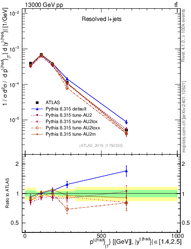 Plot of top.pt in 13000 GeV pp collisions
