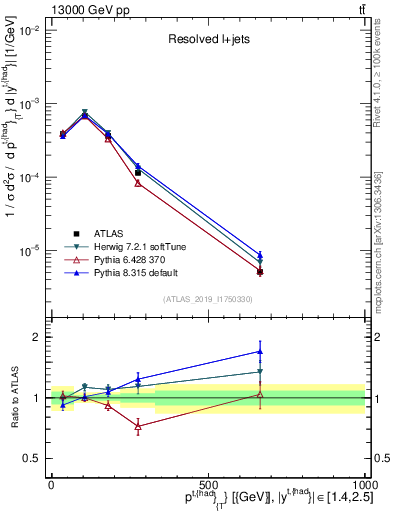 Plot of top.pt in 13000 GeV pp collisions