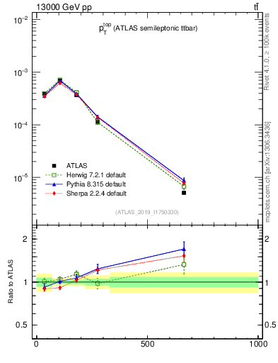 Plot of top.pt in 13000 GeV pp collisions