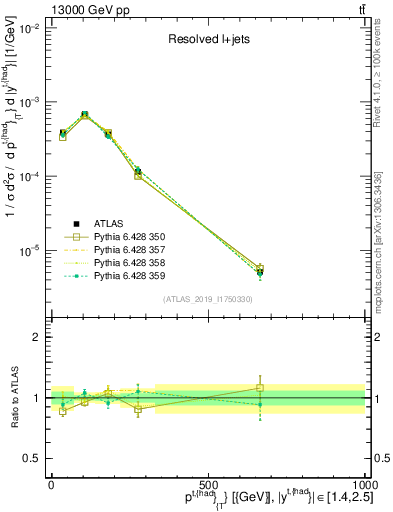 Plot of top.pt in 13000 GeV pp collisions