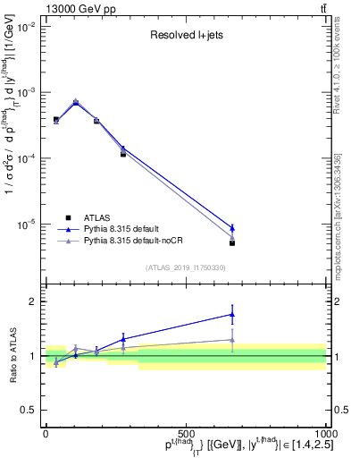 Plot of top.pt in 13000 GeV pp collisions
