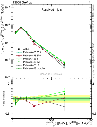 Plot of top.pt in 13000 GeV pp collisions