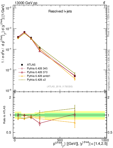 Plot of top.pt in 13000 GeV pp collisions