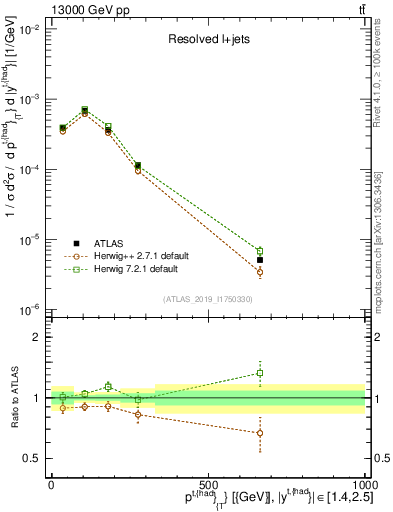 Plot of top.pt in 13000 GeV pp collisions
