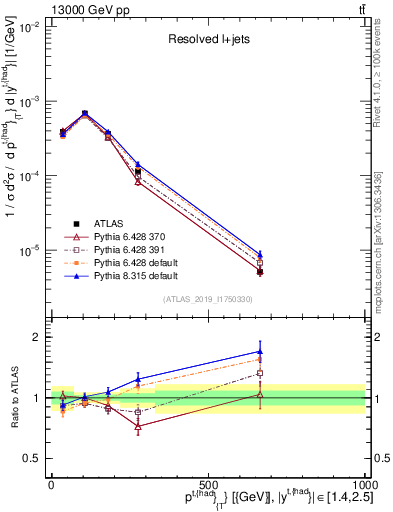 Plot of top.pt in 13000 GeV pp collisions