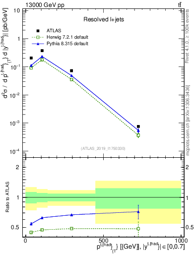 Plot of top.pt in 13000 GeV pp collisions