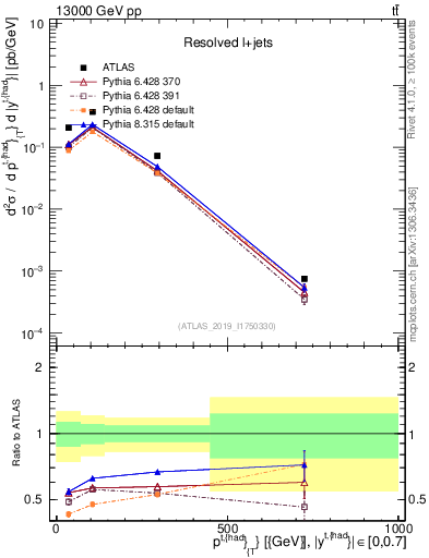 Plot of top.pt in 13000 GeV pp collisions