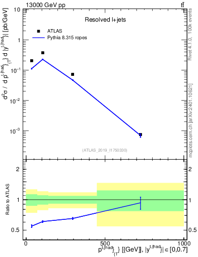 Plot of top.pt in 13000 GeV pp collisions