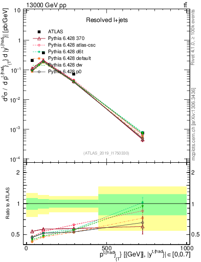 Plot of top.pt in 13000 GeV pp collisions