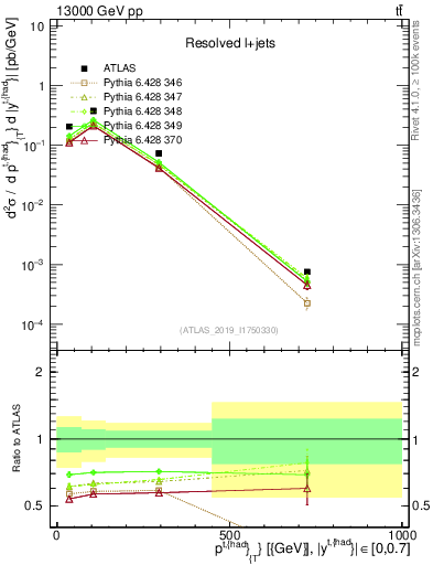 Plot of top.pt in 13000 GeV pp collisions