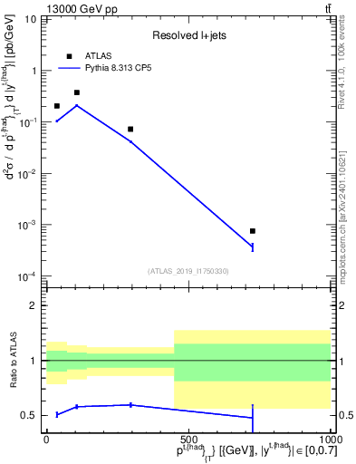 Plot of top.pt in 13000 GeV pp collisions