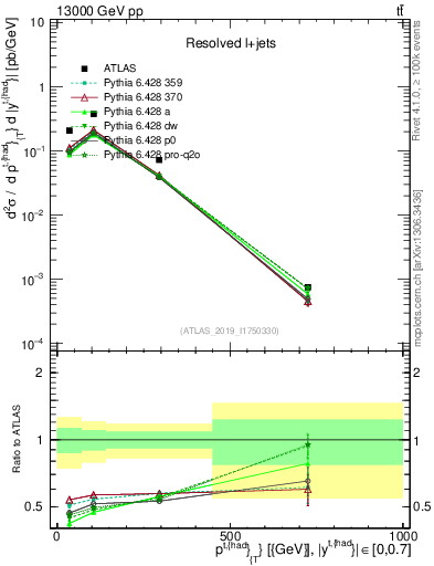 Plot of top.pt in 13000 GeV pp collisions