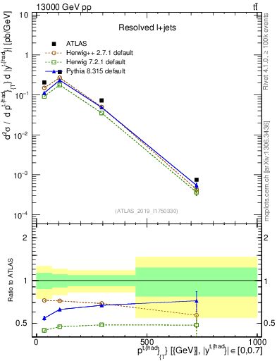 Plot of top.pt in 13000 GeV pp collisions