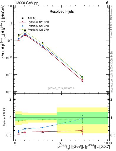 Plot of top.pt in 13000 GeV pp collisions