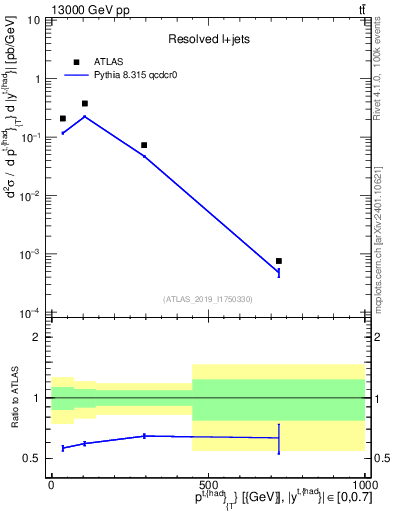 Plot of top.pt in 13000 GeV pp collisions