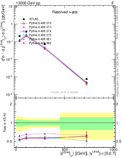 Plot of top.pt in 13000 GeV pp collisions