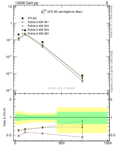 Plot of top.pt in 13000 GeV pp collisions