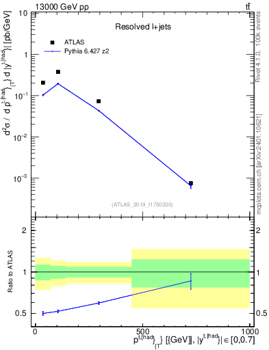 Plot of top.pt in 13000 GeV pp collisions