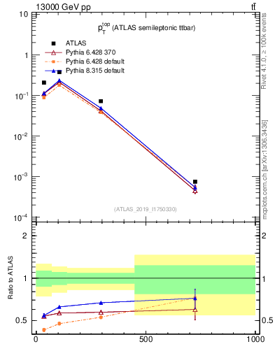 Plot of top.pt in 13000 GeV pp collisions