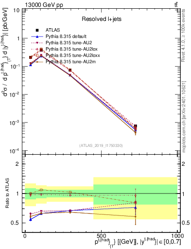 Plot of top.pt in 13000 GeV pp collisions