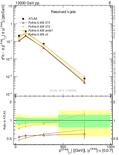 Plot of top.pt in 13000 GeV pp collisions