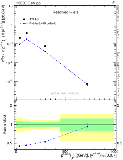 Plot of top.pt in 13000 GeV pp collisions