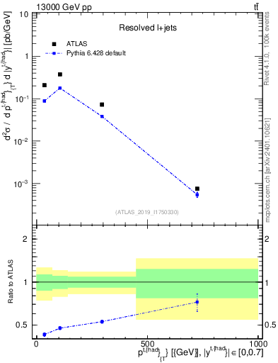 Plot of top.pt in 13000 GeV pp collisions