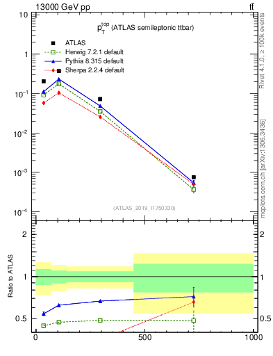 Plot of top.pt in 13000 GeV pp collisions