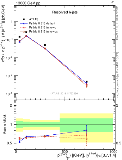 Plot of top.pt in 13000 GeV pp collisions
