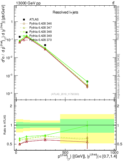 Plot of top.pt in 13000 GeV pp collisions