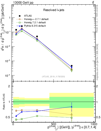 Plot of top.pt in 13000 GeV pp collisions