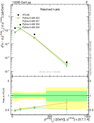 Plot of top.pt in 13000 GeV pp collisions